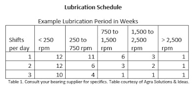 Fg2406 Maintenance Table1 Lubrication Schedule