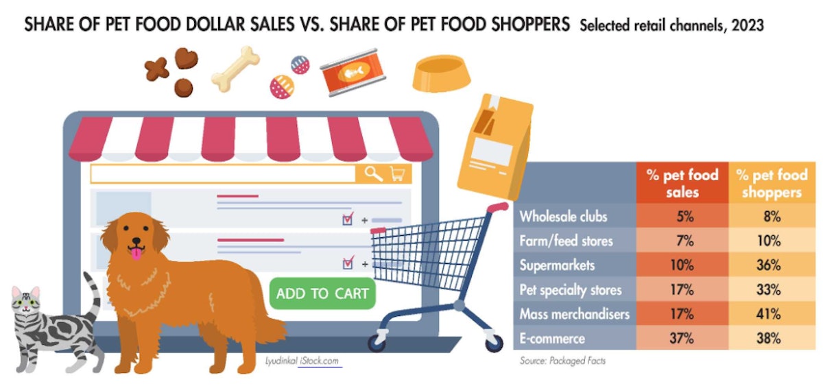 Pet food sales and retail shopping patterns A side by side look PetfoodIndustry