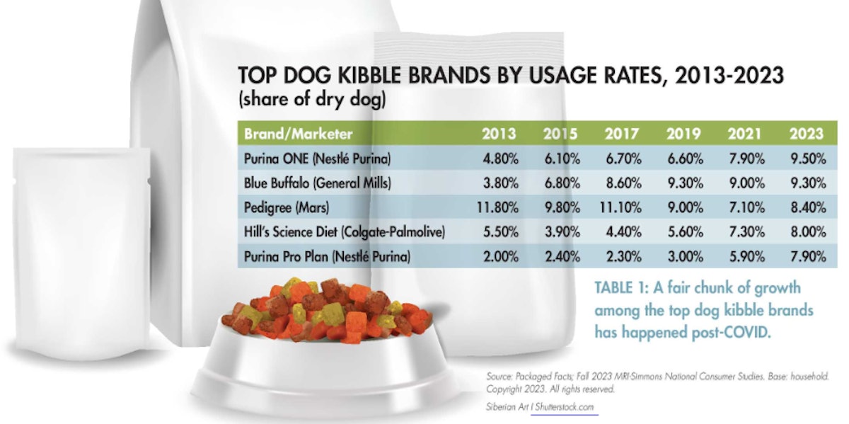 Top dry dog foods 2019 sale