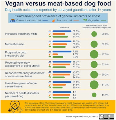 Dogs On Vegan Diets Graphic