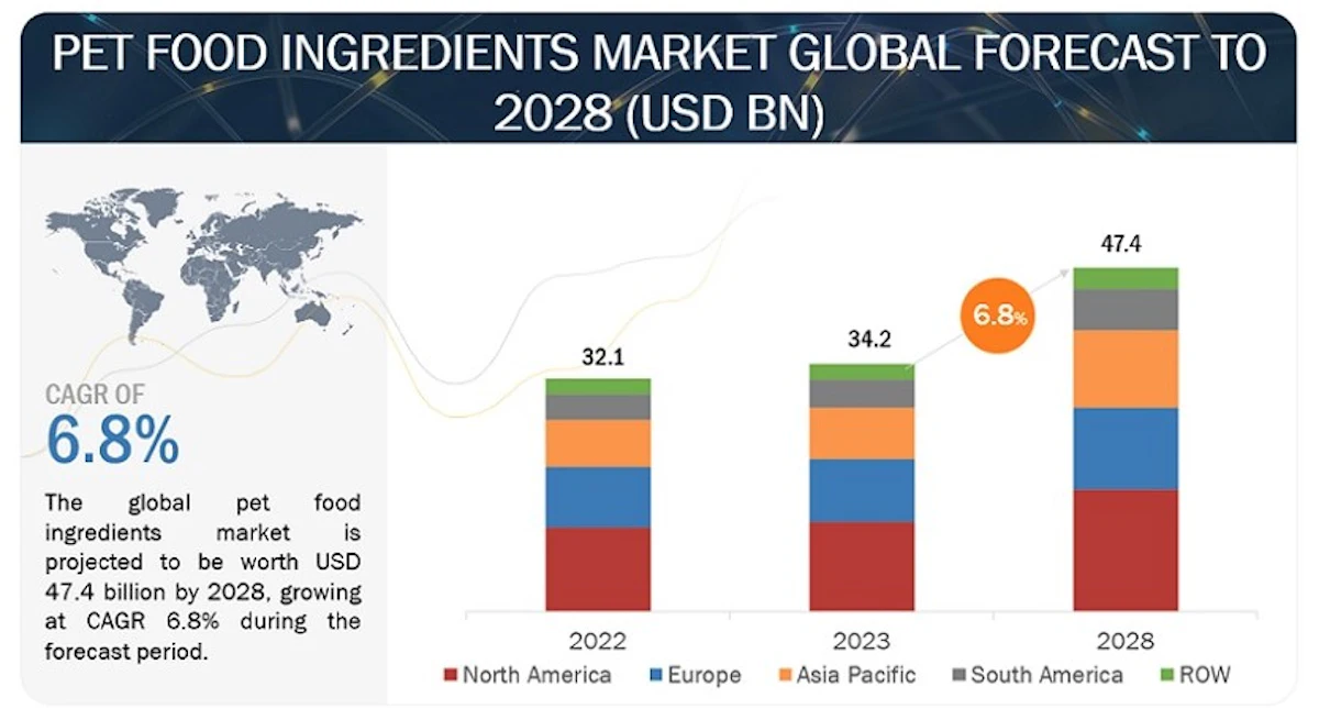 Premiumization, pet ownership drive pet food ingredient market growth |  PetfoodIndustry