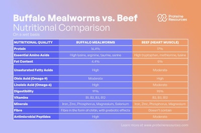 Graphics Table Visualizing Our Product's Nutritional Profile Vs Beef