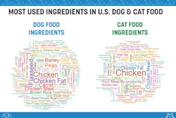 IFEEDER's latest report showed chicken and chicken-based ingredients were the most commonly used by weight in pet food.