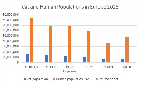 France tops cat ownership rates in Europe 2023; Germany tops population ...