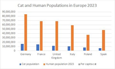 Cat Human Population Europe 2023