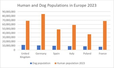 Dog Human Population Europe 2023