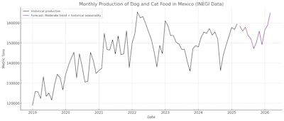 Ivan Franco Mexican Pet Food Industry Graph