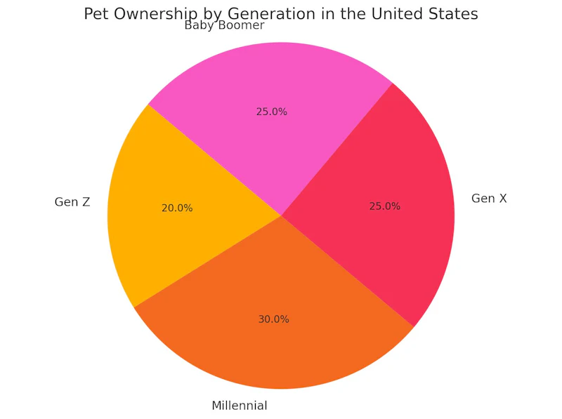 Chart Cats and dogs lead US pet ownership growth 20232025