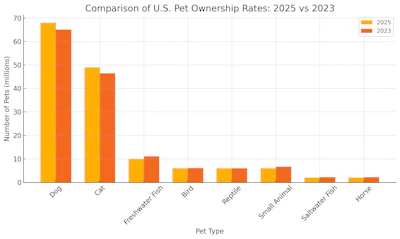 Chart Cats and dogs lead US pet ownership growth 20232025