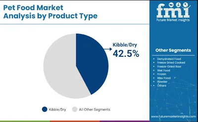 Pet Food Market By Product Type Fmi