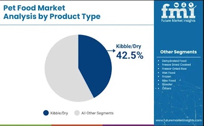 Pet Food Market By Product Type Fmi