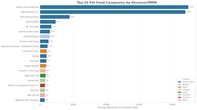 Top 20 Pet 2024 Chart
