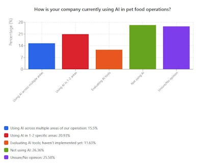 Chart1 Current Ai Use