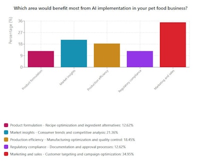 Chart3 Ai Implementation