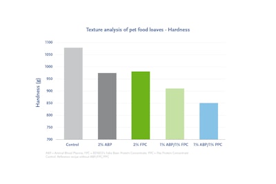 Beneo Technical Trial Texture Analysis