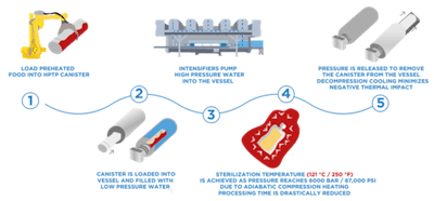High-pressure thermal processing (HPTP)