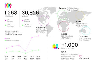 This infographic shows exhibitors and visitors came from six continents in 2025.