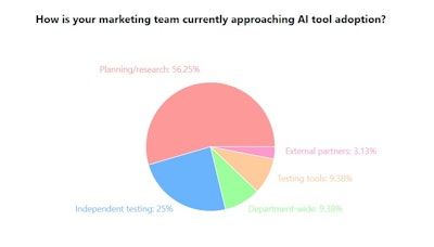 Q3 How Is Marketing Team Adopting Ai Tools