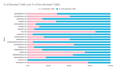 Branded Vs Non Branded
