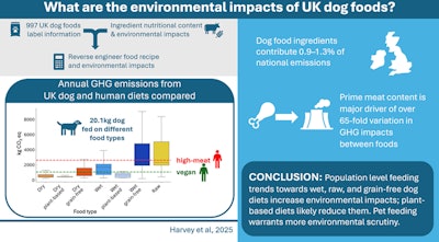 Study Premium Dog Foods Generate Higher Greenhouse Gas Emissions