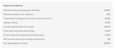 Feb Poll Q3 Response Breakdown