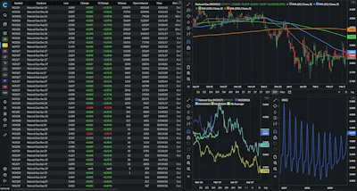 Financial trading dashboard displaying candlestick charts, price data tables, and technical analysis indicators with multiple market graphs
