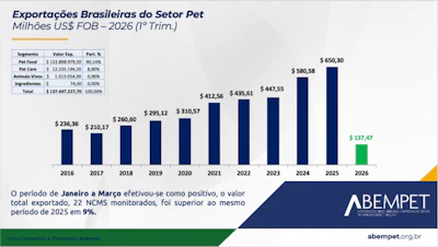 Exportações Setor Pet