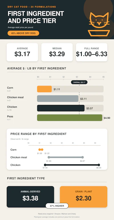 Dry Cat Food Price Tier Infographic