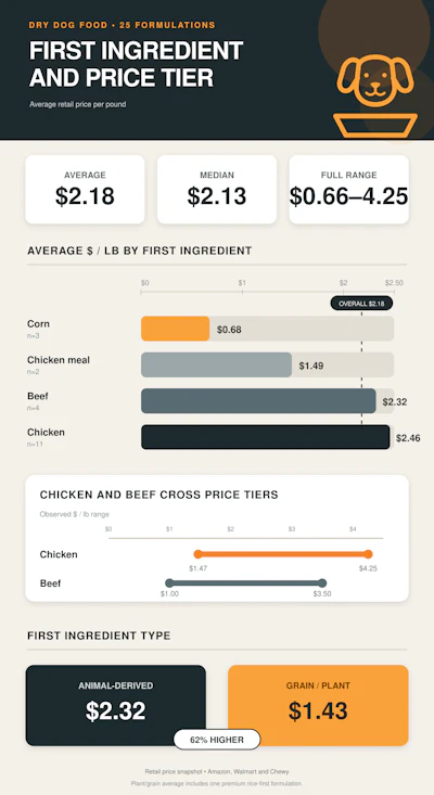 Dry Dog Food Price Tier Infographic (1)