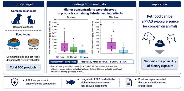 Results of these recent studies indicate that pet food can be one dietary PFAS exposure source for companion animals.