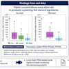 Results of these recent studies indicate that pet food can be one dietary PFAS exposure source for companion animals.