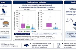 Results of these recent studies indicate that pet food can be one dietary PFAS exposure source for companion animals.