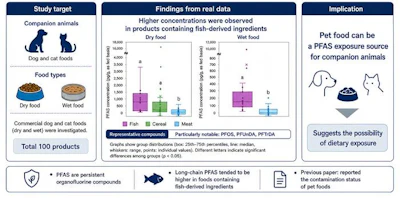 Results of these recent studies indicate that pet food can be one dietary PFAS exposure source for companion animals.
