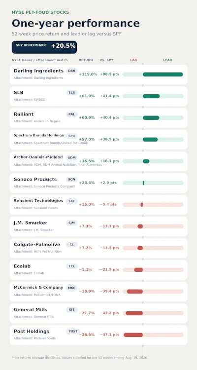 Nyse Pet Food Stock Performance Infographic