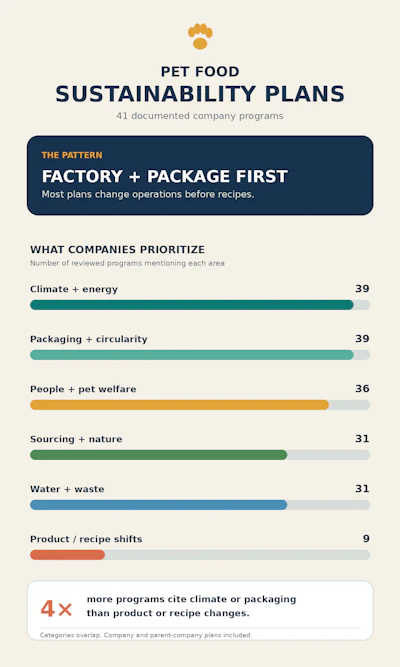 Pet Food Sustainability Initiatives 2026