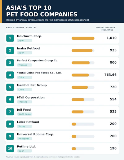 Top 10 Asian Pet Food Companies 2026