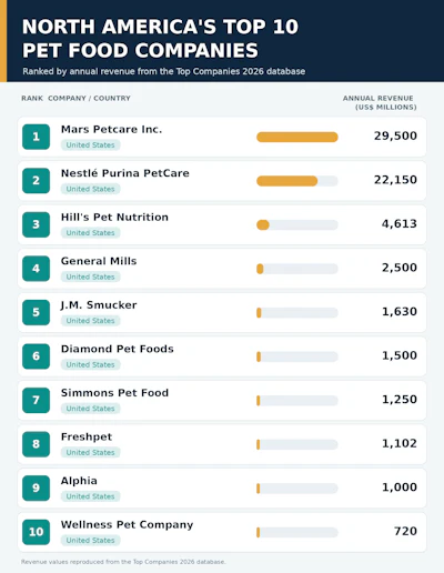 Top 10 North American Pet Food Companies 2026