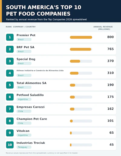 Top 10 South American Pet Food Companies 2026