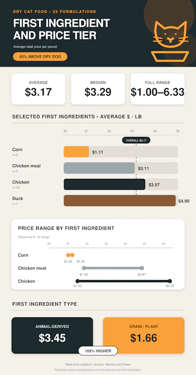 Dry Cat Food Price Tier Infographic (1)
