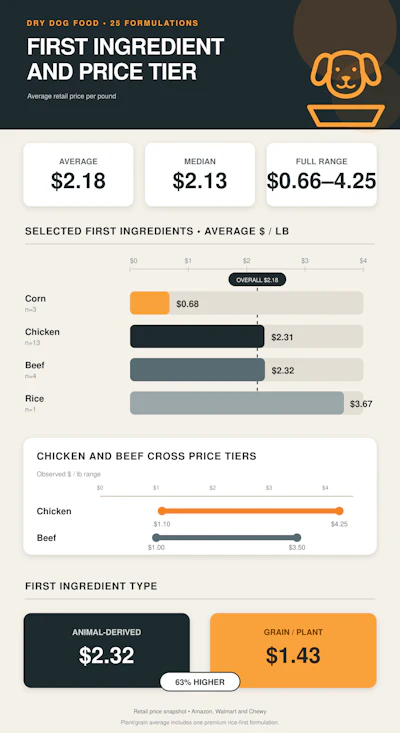 Dry Dog Food Price Tier Infographic (2)