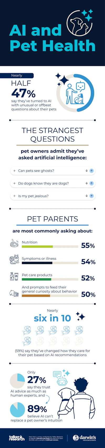 Pet Owners And Ai Inforgraphic