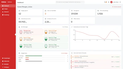 WEDA dashboard displaying user analytics with metrics, charts, and performance data for Julian Guten Morgen
