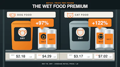 Wet Vs Dry Price Premium Shelf Infographic (1)