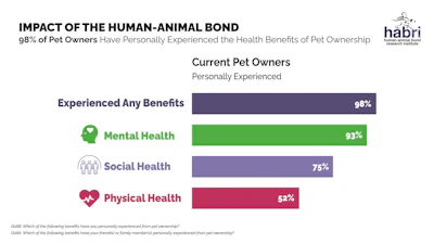 Infographic showing 98% of pet owners experience health benefits from pet ownership, with 93% mental health, 75% social health, and 52% physical health improvements