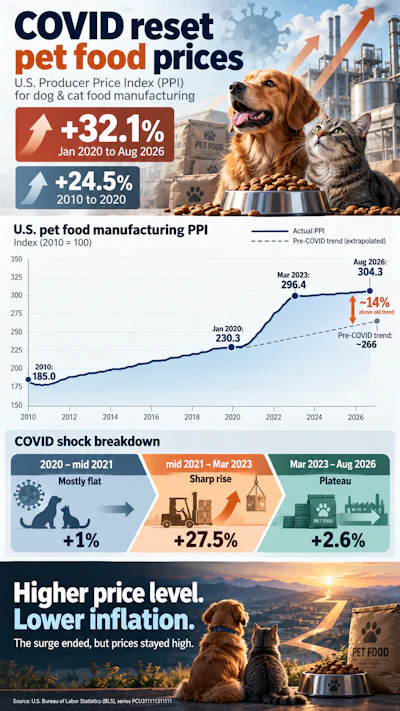 Infographic showing U.S. pet food price increases from 2010-2026, with 32.1% rise since January 2020 and timeline breakdown of COVID-era inflation impacts.