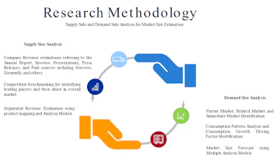 Research methodology diagram showing supply side and demand side analysis for market size estimation with process flow icons