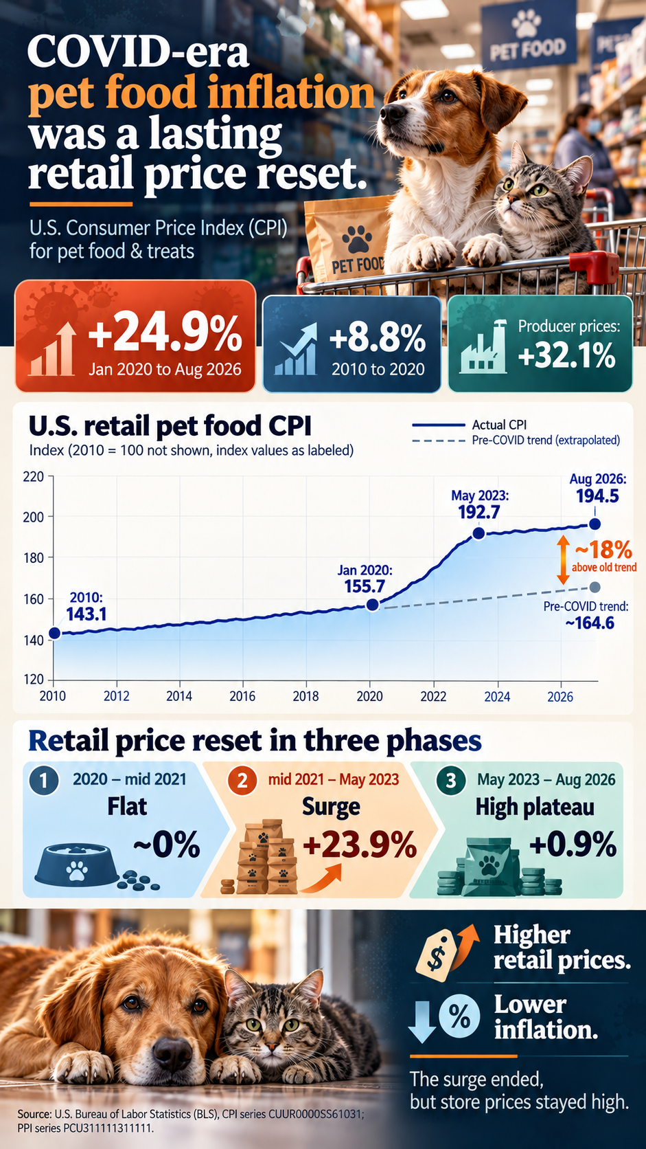 COVID pet food inflation became new-normal retail price | PetfoodIndustry