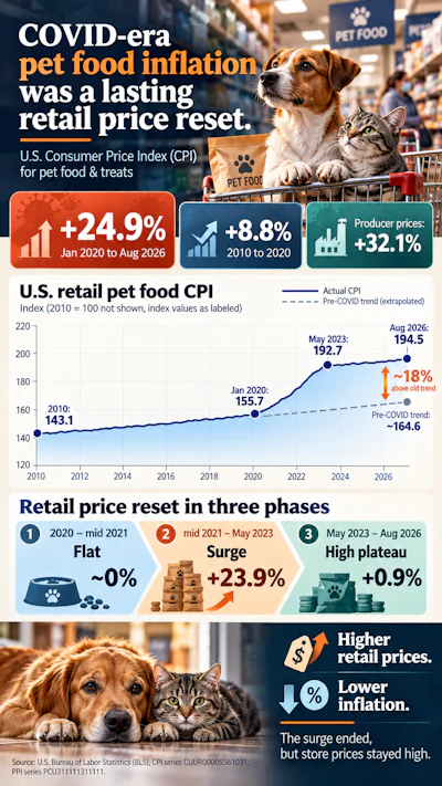Infographic showing COVID-era pet food inflation data with CPI trends, retail price increases of 24.9% from 2020-2026, and three-phase price reset analysis.