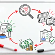 Circular workflow diagram showing pet content creation process from research to monetization