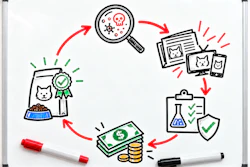 Circular workflow diagram showing pet content creation process from research to monetization